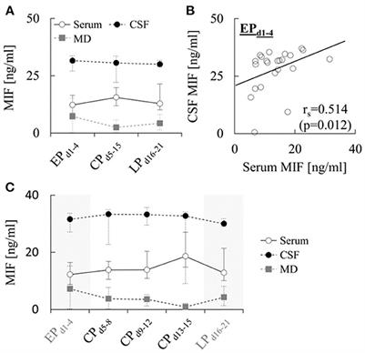 Elevated concentrations of macrophage migration inhibitory factor in serum and cerebral microdialysate are associated with delayed cerebral ischemia after aneurysmal subarachnoid hemorrhage